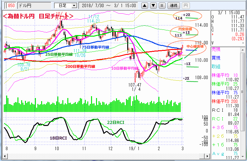 ドル円　日足チャート