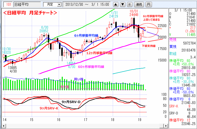 日経平均　月足チャート