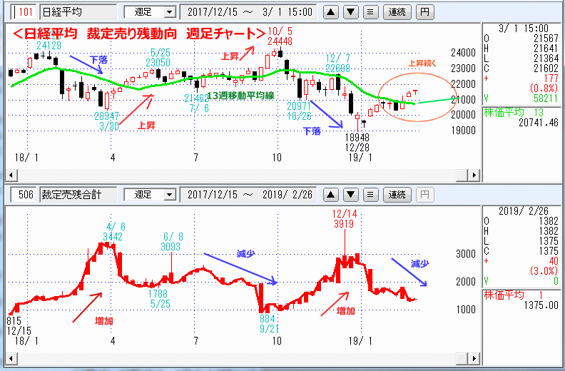 週足　日経平均　裁定売り残動向