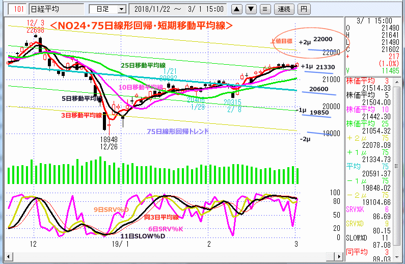 NO24･75日線形回帰・短期移動平均線