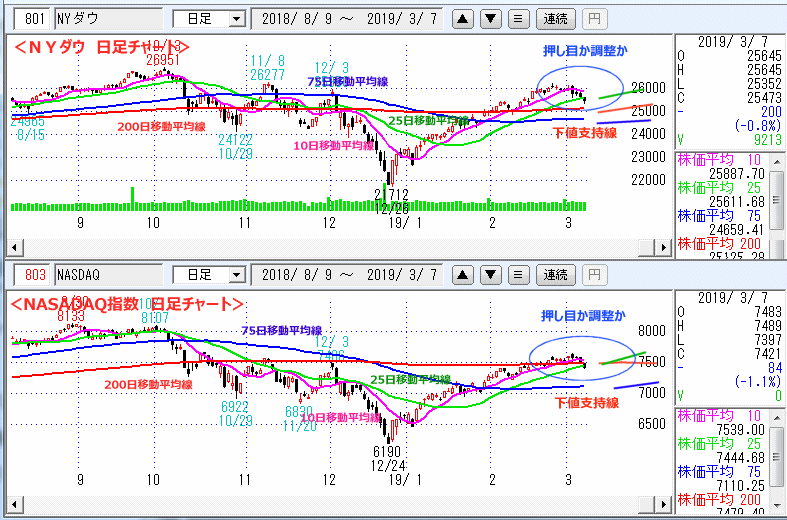 ＮＹダウ　NASADAQ指数　日足チャート