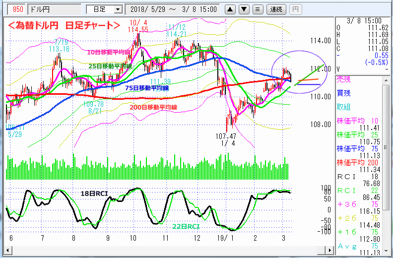 ドル円　日足チャート