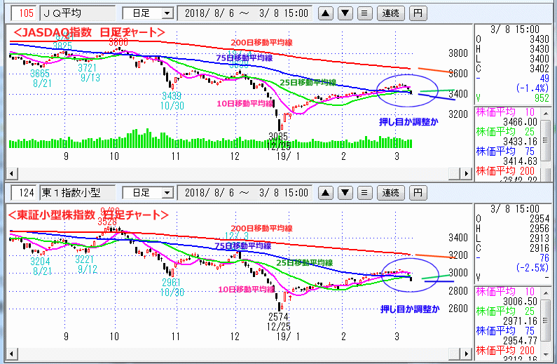 JASDAQ指数＆東証小型株指数 日足チャート