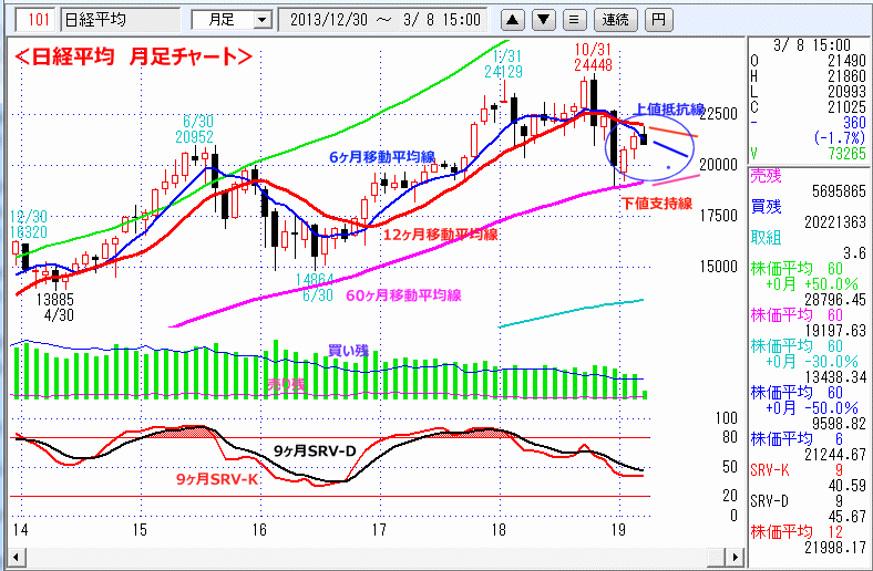 日経平均　月足チャート