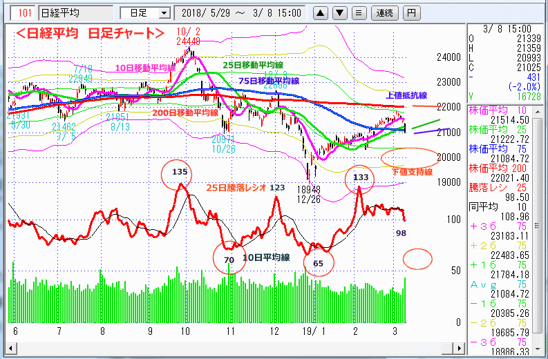 日経平均　日足チャート