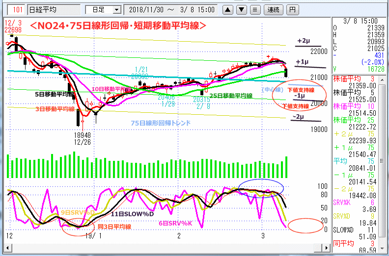 NO24･75日線形回帰・短期移動平均線