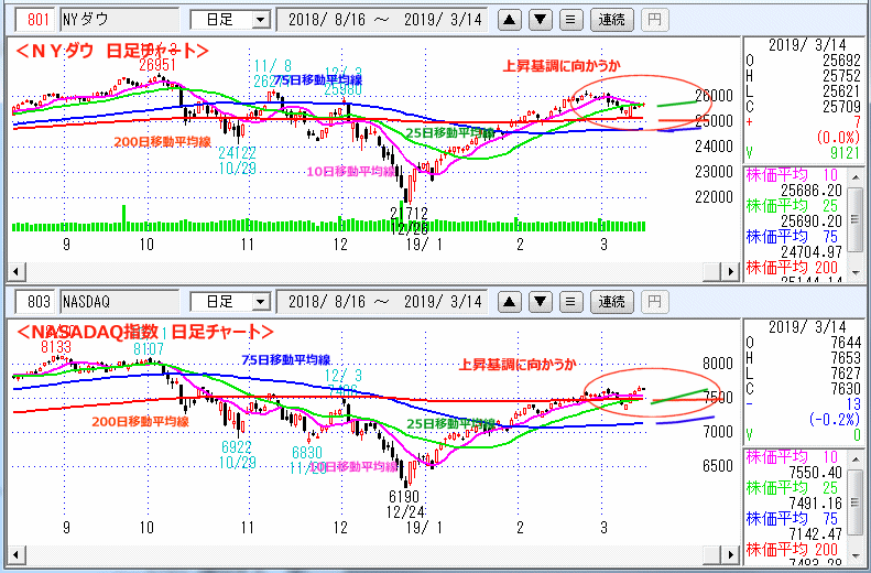 ＮＹダウ　NASADAQ指数　日足チャート