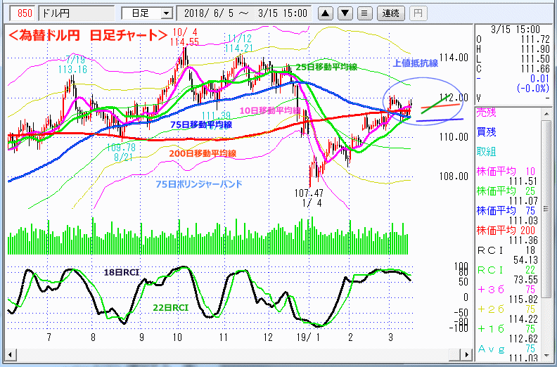 ドル円　日足チャート