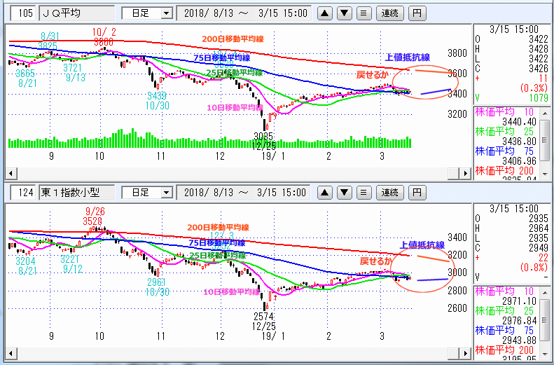 JASDAQ指数＆東証小型株指数 日足チャート