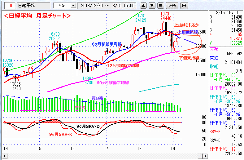 日経平均　月足チャート