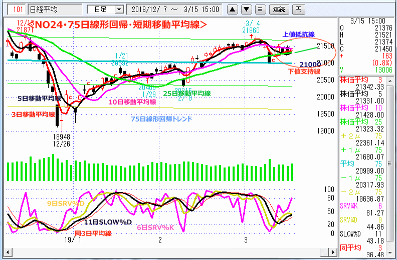 NO24･75日線形回帰・短期移動平均線