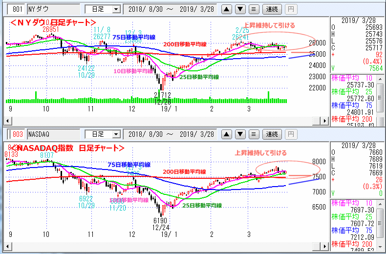 ＮＹダウ　NASADAQ指数　日足チャート