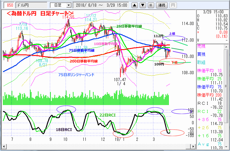 ドル円　日足チャート