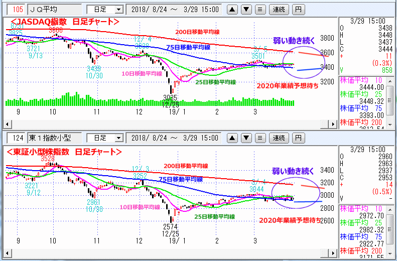 JASDAQ指数＆東証小型株指数 日足チャート