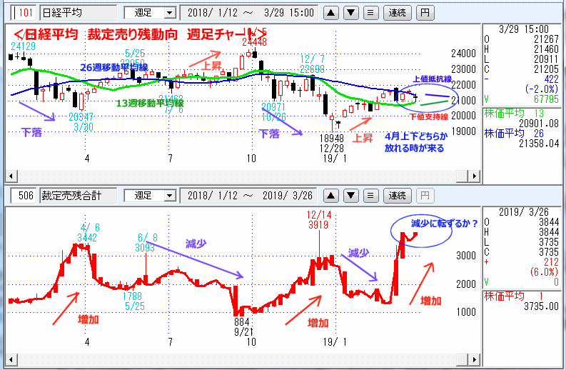 週足　日経平均　裁定売り残動向