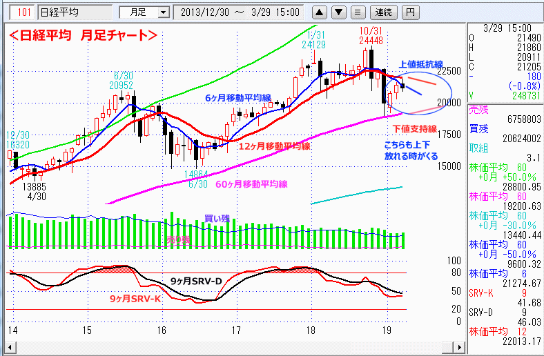 日経平均　月足チャート