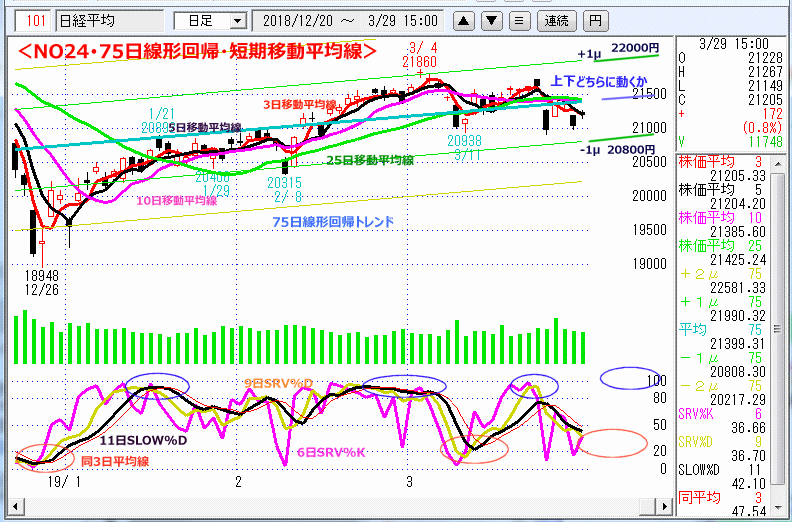 NO24･75日線形回帰・短期移動平均線