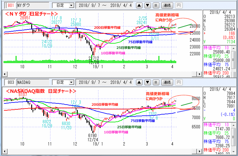 ＮＹダウ　NASADAQ指数　日足チャート