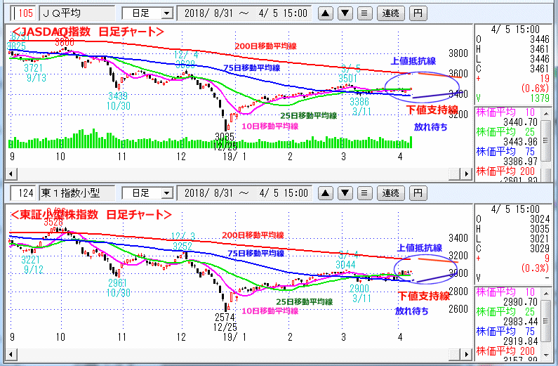 JASDAQ指数＆東証小型株指数 日足チャート