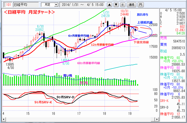 日経平均　月足チャート