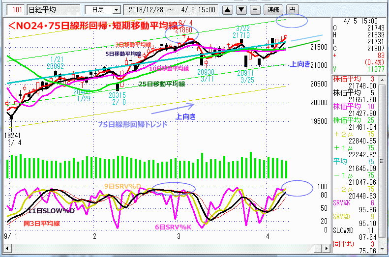 NO24･75日線形回帰・短期移動平均線