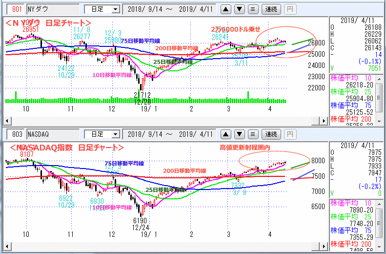 ＮＹダウ　NASADAQ指数　日足チャート