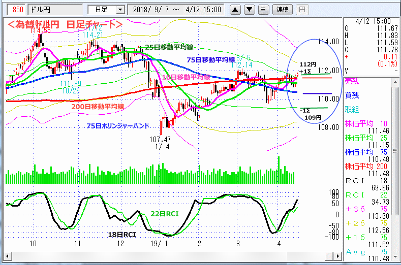 ドル円　日足チャート