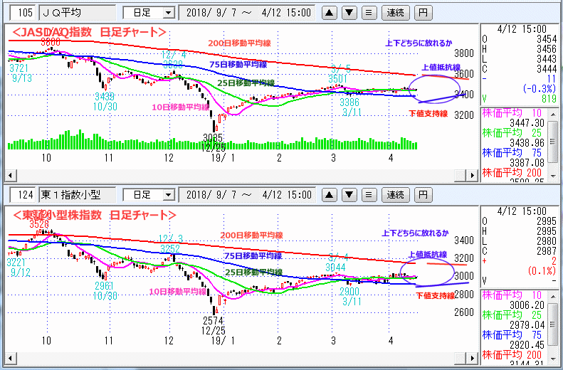 JASDAQ指数＆東証小型株指数 日足チャート