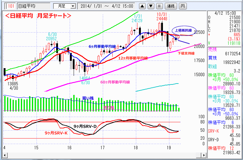 日経平均　月足チャート