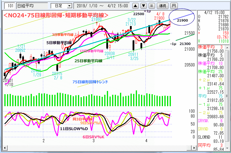 NO24･75日線形回帰・短期移動平均線