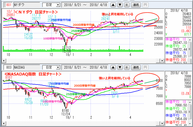 ＮＹダウ　NASADAQ指数　日足チャート
