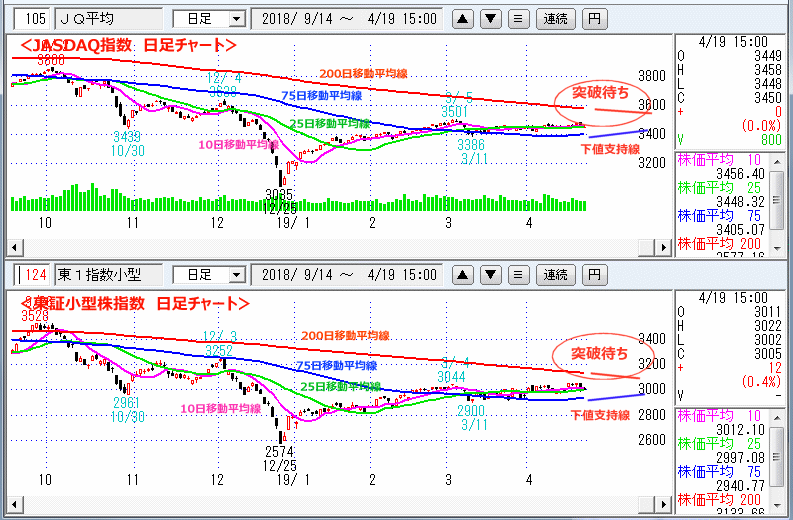 JASDAQ指数＆東証小型株指数 日足チャート