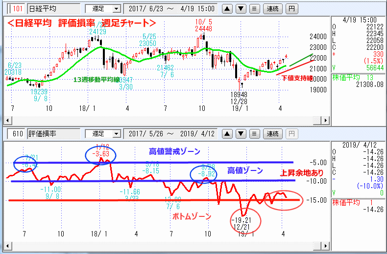 週足　日経平均　評価損率