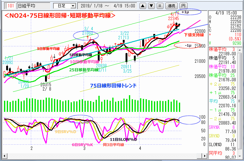 NO24･75日線形回帰・短期移動平均線