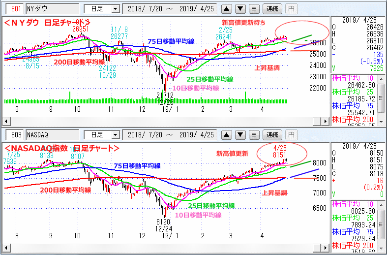 ＮＹダウ　NASADAQ指数　日足チャート