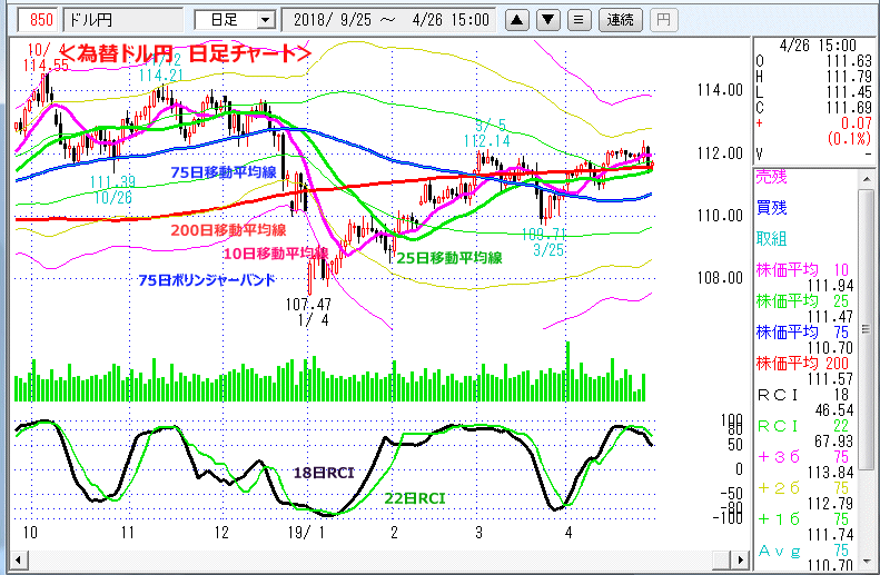 ドル円　日足チャート