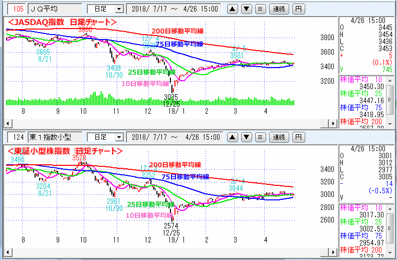 JASDAQ指数＆東証小型株指数 日足チャート