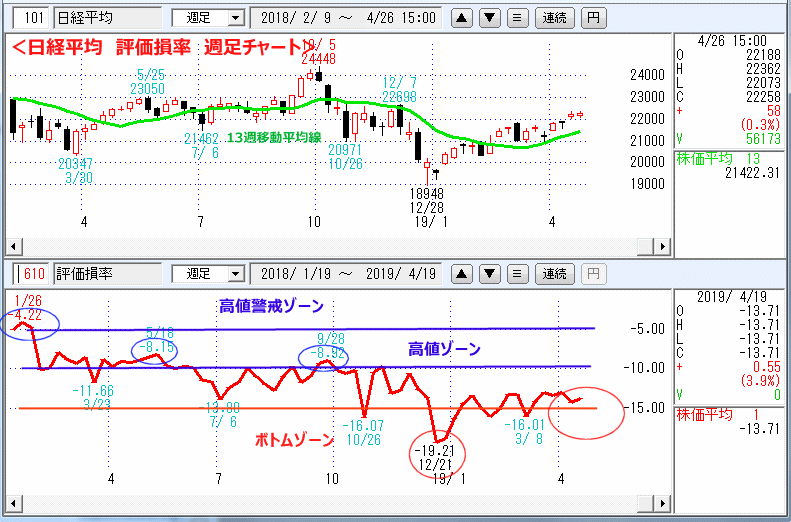 週足　日経平均　評価損率