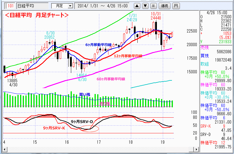 日経平均　月足チャート