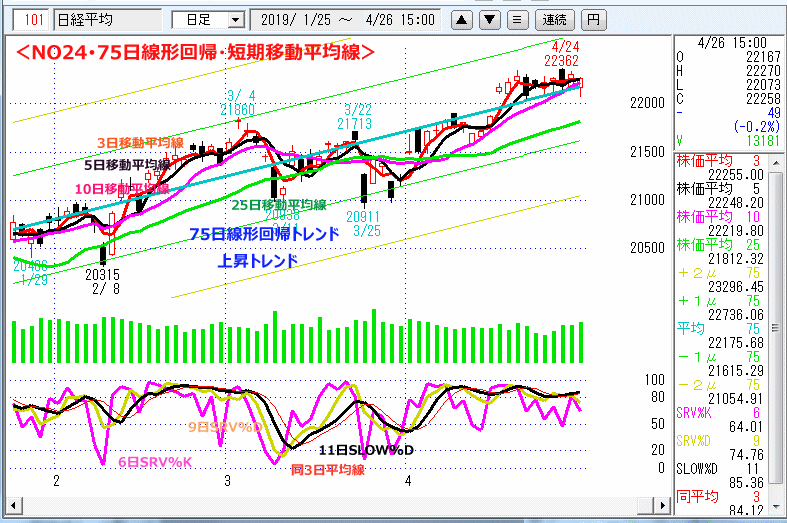 NO24･75日線形回帰・短期移動平均線