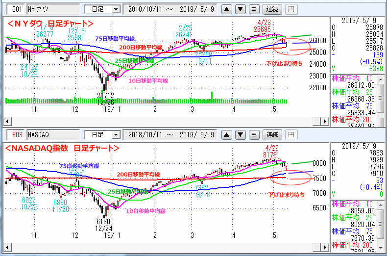 ＮＹダウ　NASADAQ指数　日足チャート