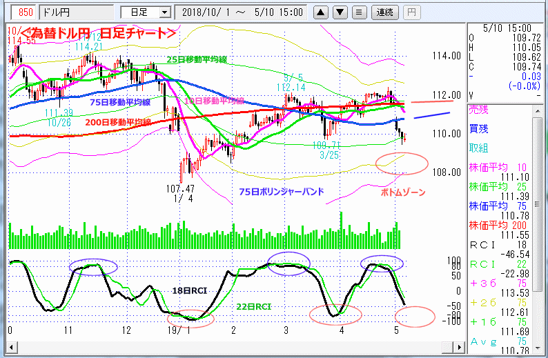 ドル円　日足チャート