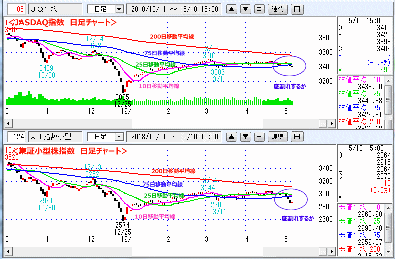 JASDAQ指数＆東証小型株指数 日足チャート