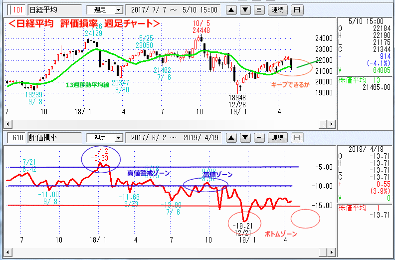 週足　日経平均　評価損率