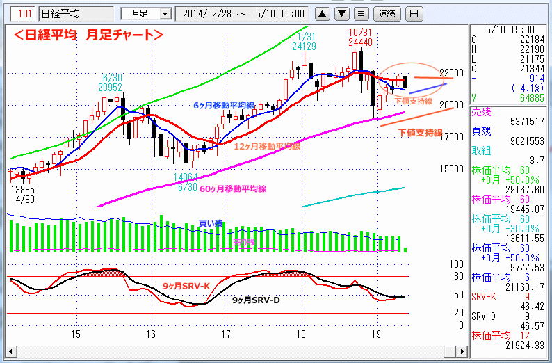 日経平均　月足チャート