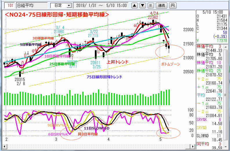 NO24･75日線形回帰・短期移動平均線