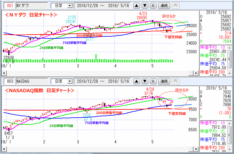 ＮＹダウ　NASADAQ指数　日足チャート