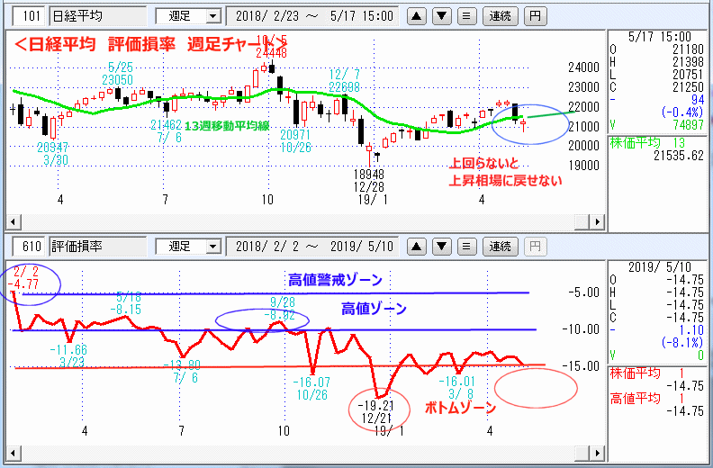 週足　日経平均　評価損率