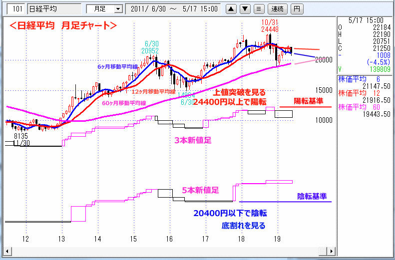 日経平均　月足チャート