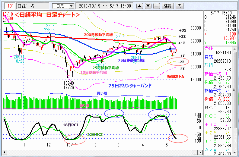 日経平均　日足チャート